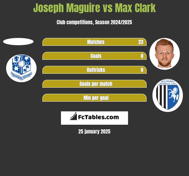 Joseph Maguire vs Max Clark h2h player stats