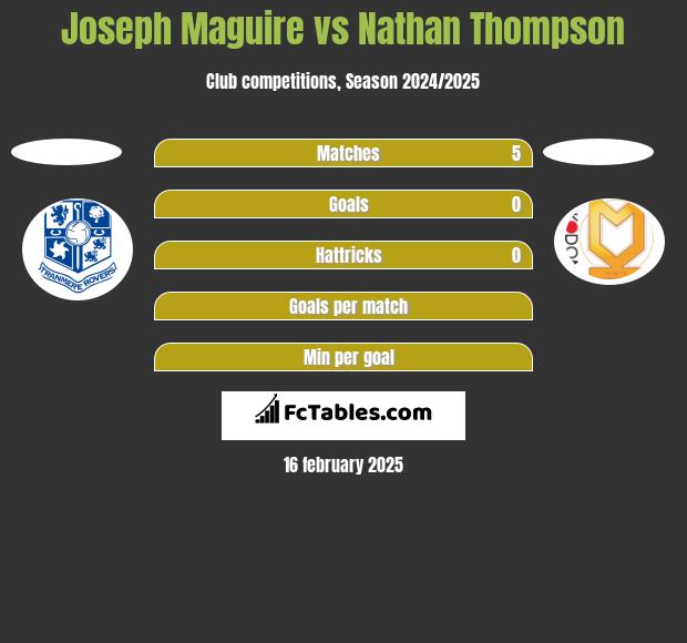 Joseph Maguire vs Nathan Thompson h2h player stats