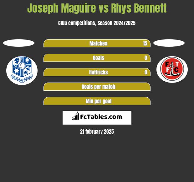 Joseph Maguire vs Rhys Bennett h2h player stats