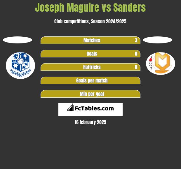 Joseph Maguire vs Sanders h2h player stats