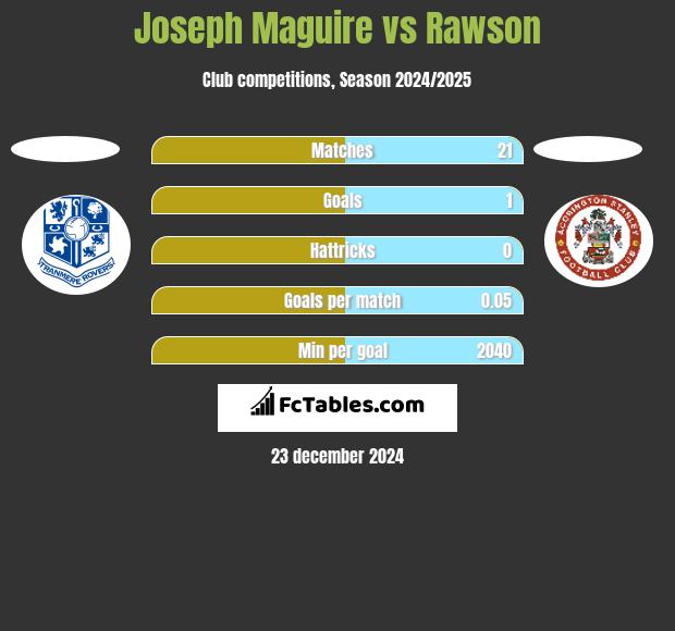 Joseph Maguire vs Rawson h2h player stats