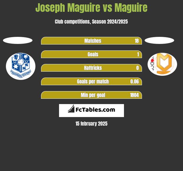 Joseph Maguire vs Maguire h2h player stats