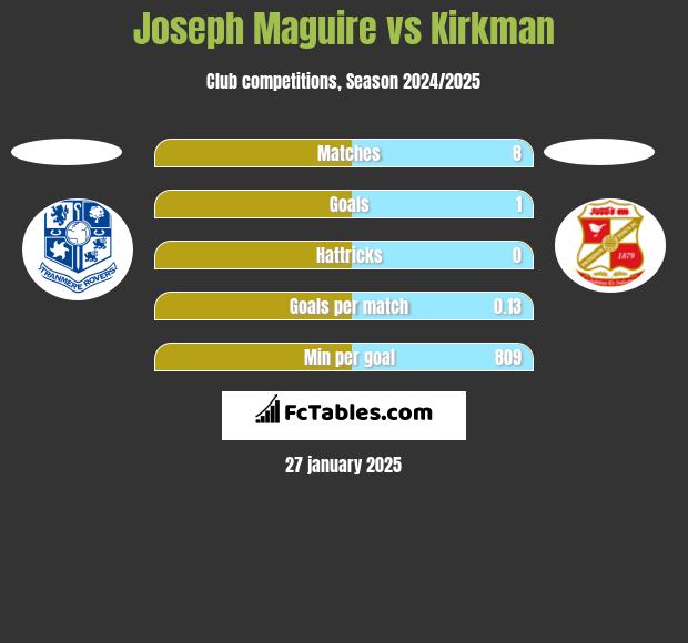 Joseph Maguire vs Kirkman h2h player stats