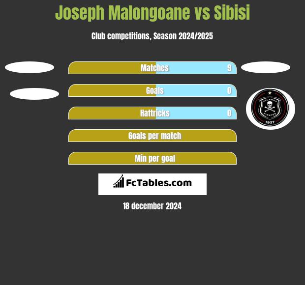 Joseph Malongoane vs Sibisi h2h player stats