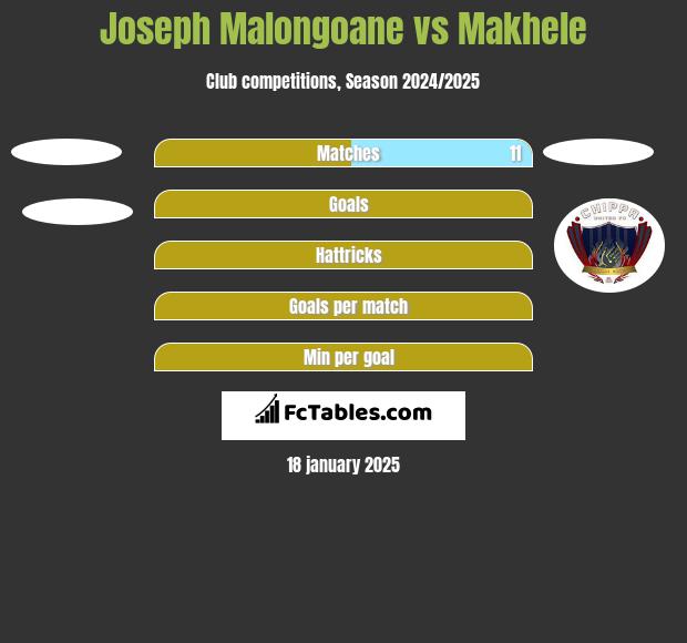 Joseph Malongoane vs Makhele h2h player stats