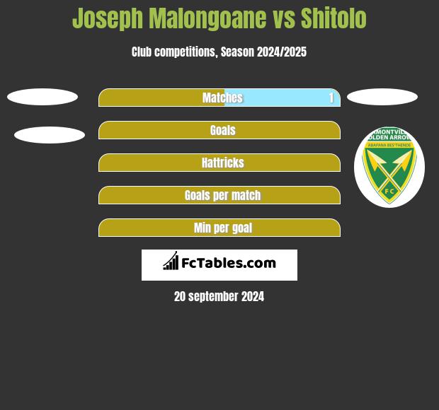 Joseph Malongoane vs Shitolo h2h player stats