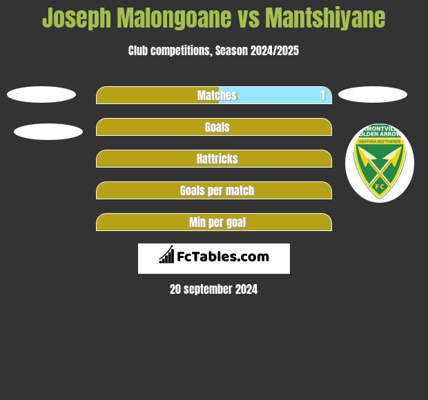 Joseph Malongoane vs Mantshiyane h2h player stats