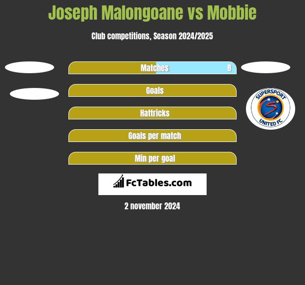 Joseph Malongoane vs Mobbie h2h player stats