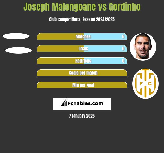 Joseph Malongoane vs Gordinho h2h player stats