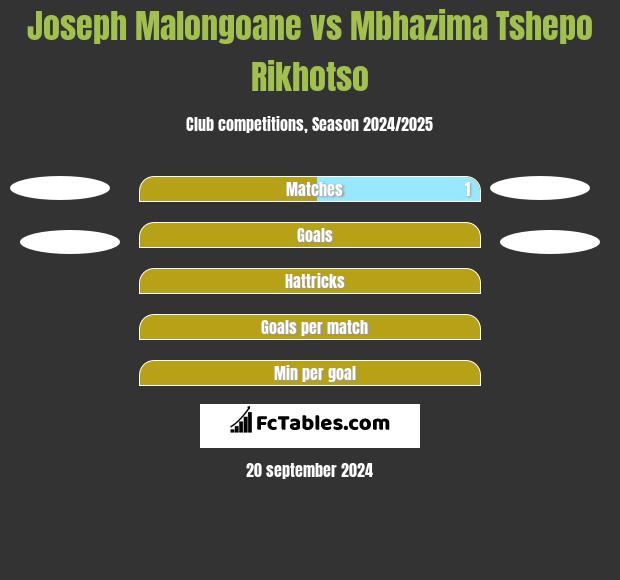 Joseph Malongoane vs Mbhazima Tshepo Rikhotso h2h player stats