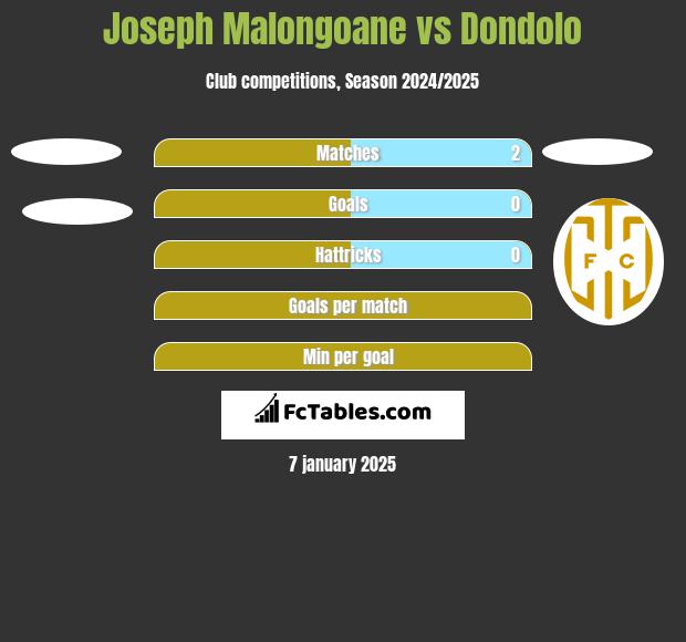 Joseph Malongoane vs Dondolo h2h player stats