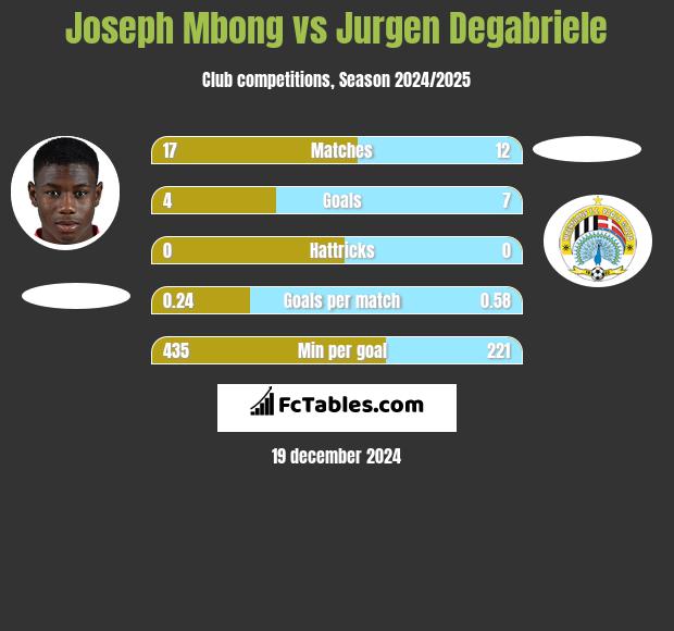 Joseph Mbong vs Jurgen Degabriele h2h player stats