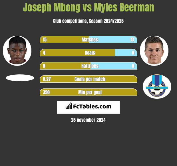 Joseph Mbong vs Myles Beerman h2h player stats