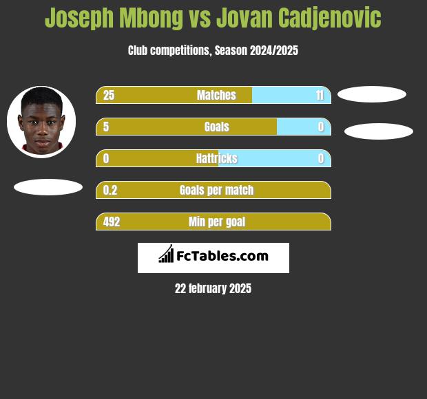 Joseph Mbong vs Jovan Cadjenovic h2h player stats