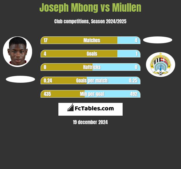 Joseph Mbong vs Miullen h2h player stats