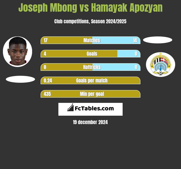 Joseph Mbong vs Hamayak Apozyan h2h player stats