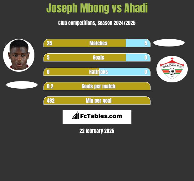 Joseph Mbong vs Ahadi h2h player stats