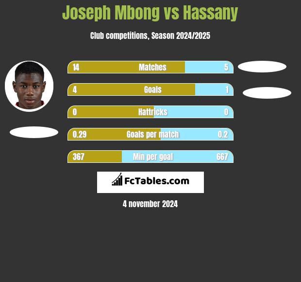 Joseph Mbong vs Hassany h2h player stats