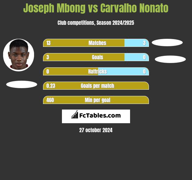 Joseph Mbong vs Carvalho Nonato h2h player stats