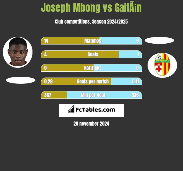 Joseph Mbong vs GaitÃ¡n h2h player stats