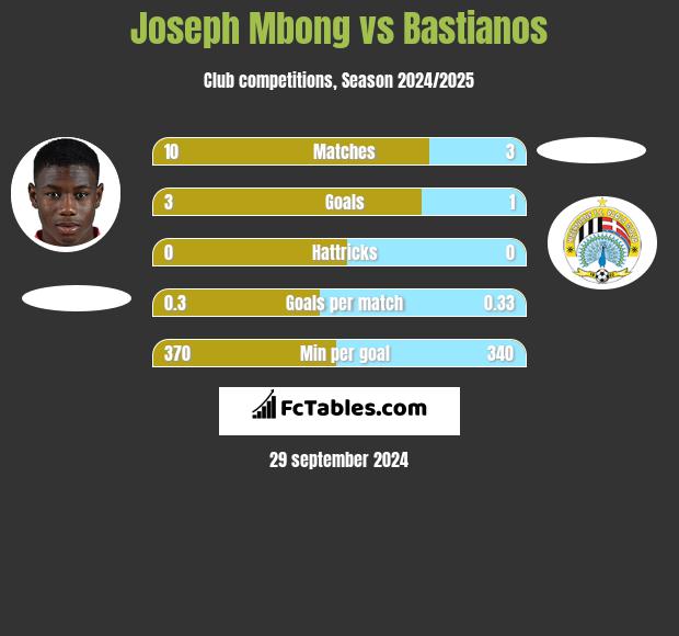 Joseph Mbong vs Bastianos h2h player stats