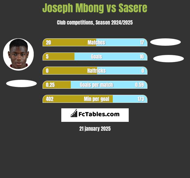 Joseph Mbong vs Sasere h2h player stats