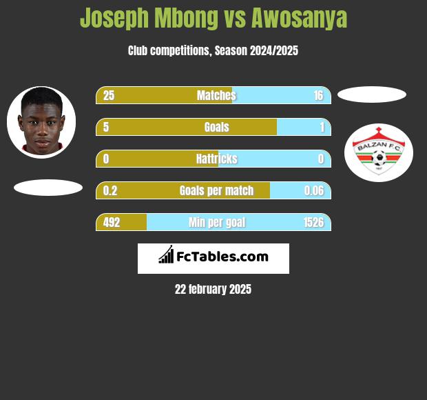 Joseph Mbong vs Awosanya h2h player stats