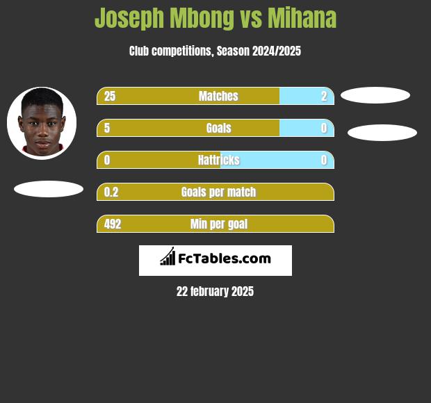 Joseph Mbong vs Mihana h2h player stats