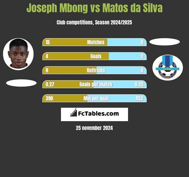 Joseph Mbong vs Matos da Silva h2h player stats