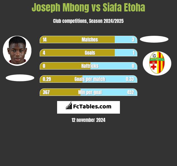 Joseph Mbong vs Siafa Etoha h2h player stats