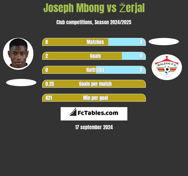 Joseph Mbong vs Žerjal h2h player stats