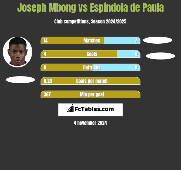 Joseph Mbong vs Espíndola de Paula h2h player stats