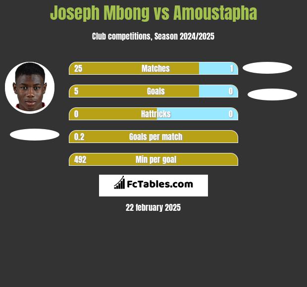 Joseph Mbong vs Amoustapha h2h player stats