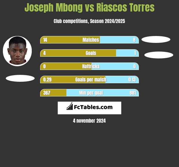 Joseph Mbong vs Riascos Torres h2h player stats