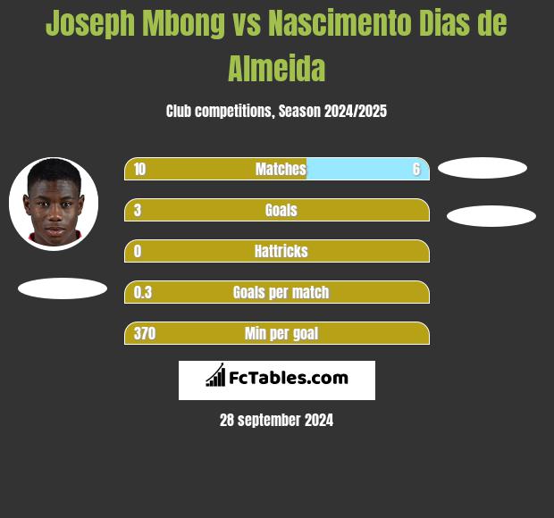 Joseph Mbong vs Nascimento Dias de Almeida h2h player stats