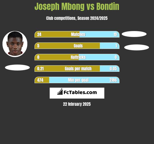 Joseph Mbong vs Bondin h2h player stats