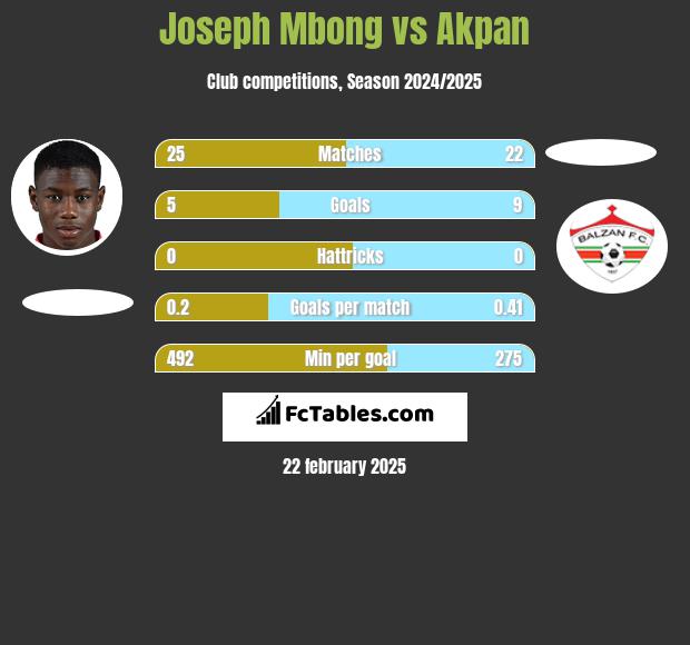 Joseph Mbong vs Akpan h2h player stats