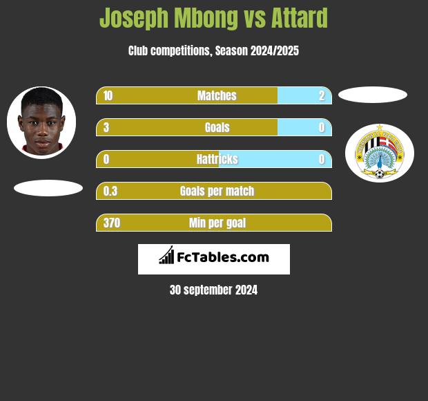 Joseph Mbong vs Attard h2h player stats