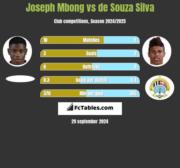 Joseph Mbong vs de Souza Silva h2h player stats