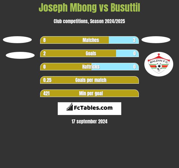 Joseph Mbong vs Busuttil h2h player stats