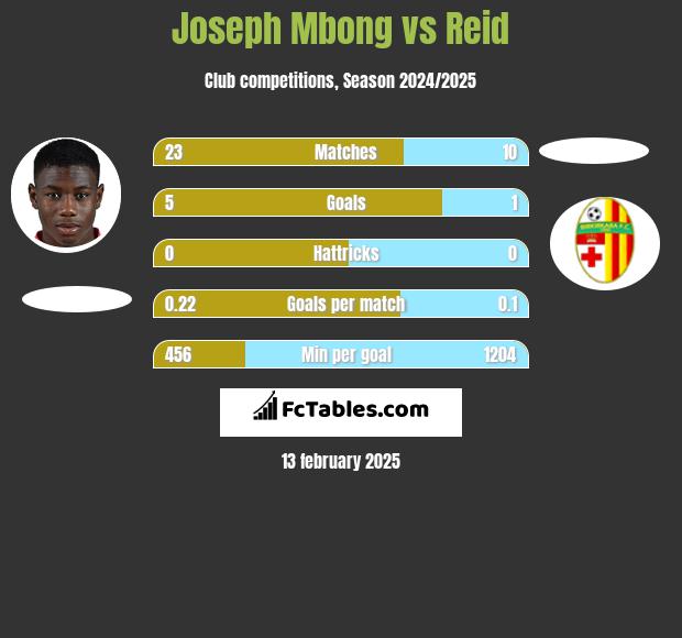 Joseph Mbong vs Reid h2h player stats