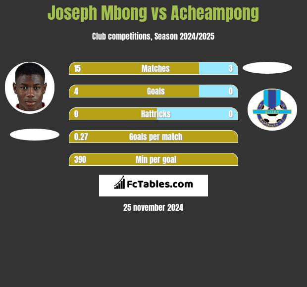 Joseph Mbong vs Acheampong h2h player stats