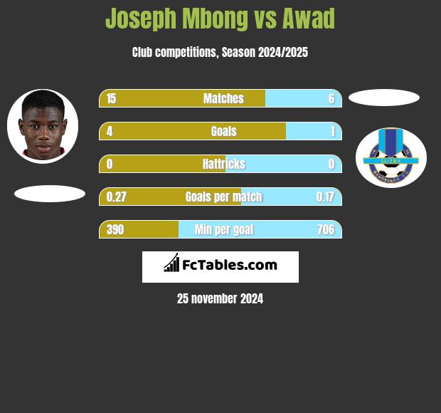 Joseph Mbong vs Awad h2h player stats