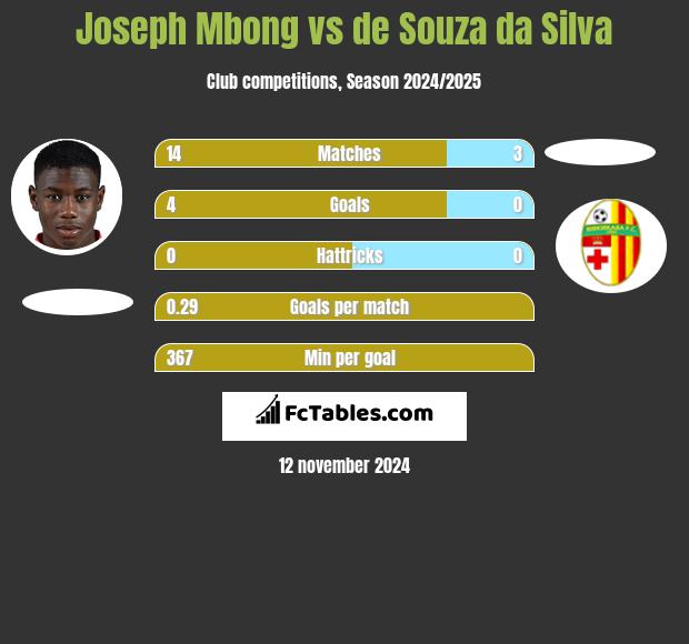 Joseph Mbong vs de Souza da Silva h2h player stats