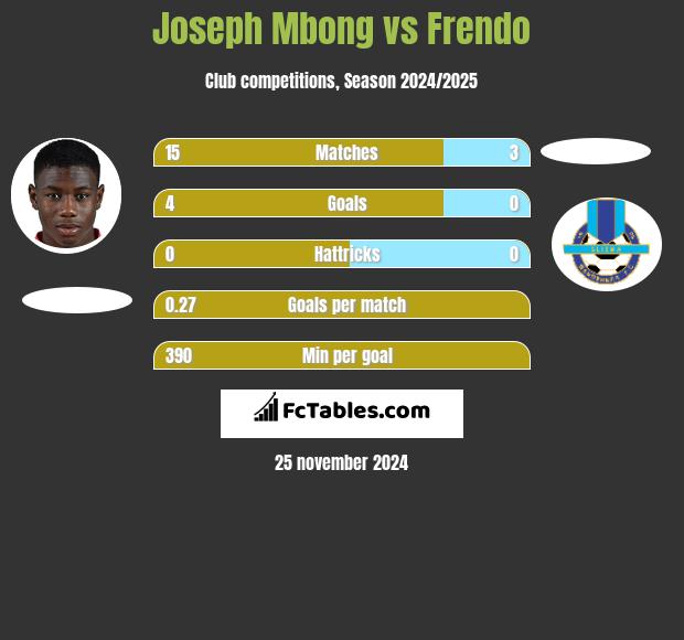 Joseph Mbong vs Frendo h2h player stats