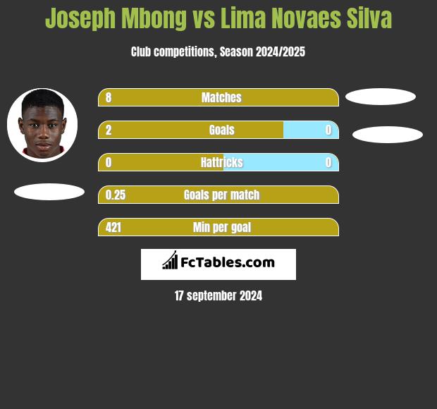 Joseph Mbong vs Lima Novaes Silva h2h player stats