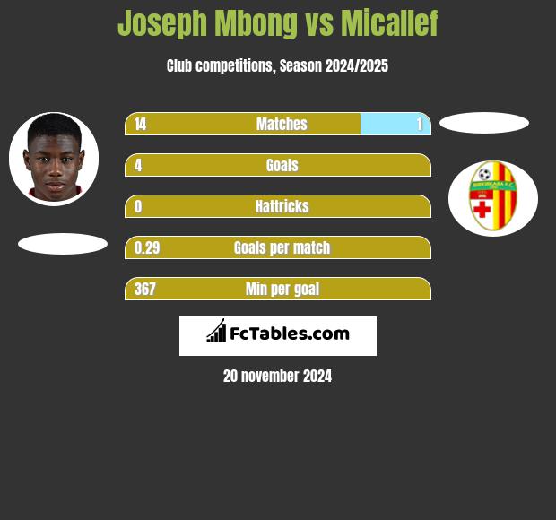 Joseph Mbong vs Micallef h2h player stats