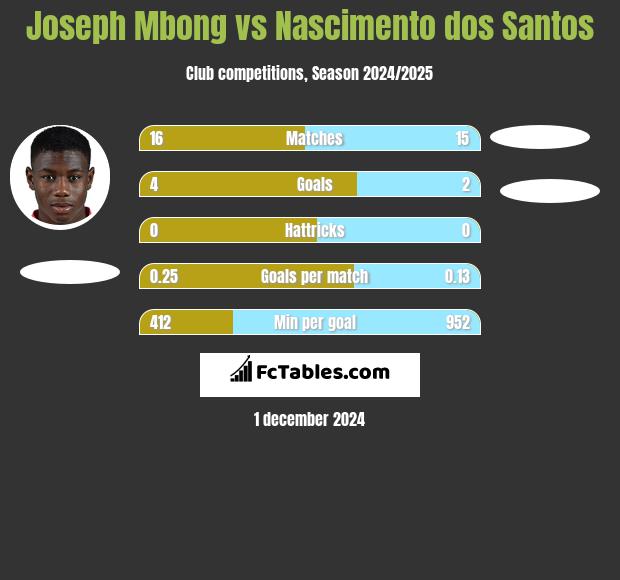 Joseph Mbong vs Nascimento dos Santos h2h player stats