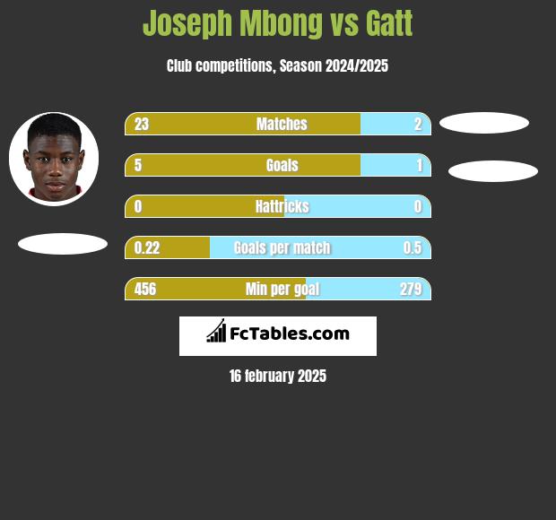 Joseph Mbong vs Gatt h2h player stats