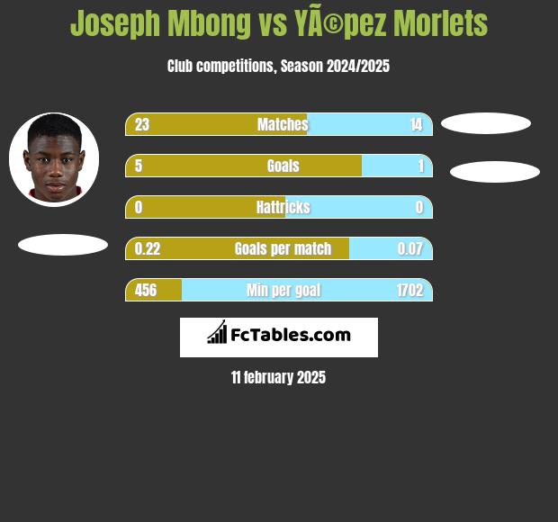 Joseph Mbong vs YÃ©pez Morlets h2h player stats